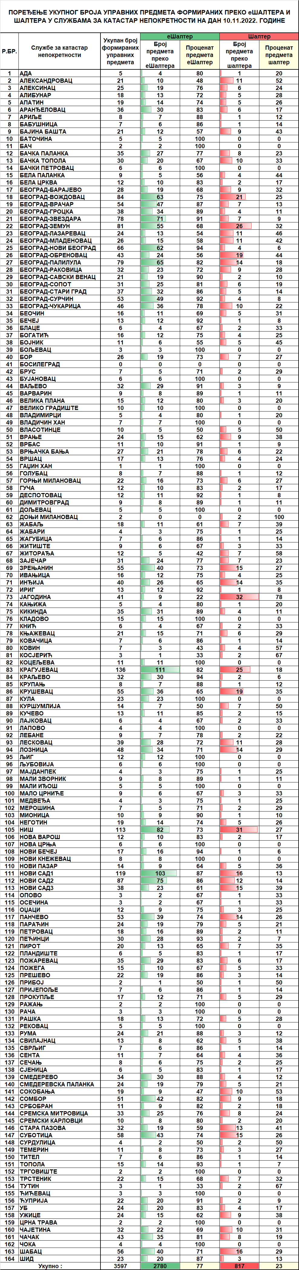 /content/pages/onama/статистика/2022/11/Dnevna statistika-formirani upravni predmeti na dan 10.11.2022.png